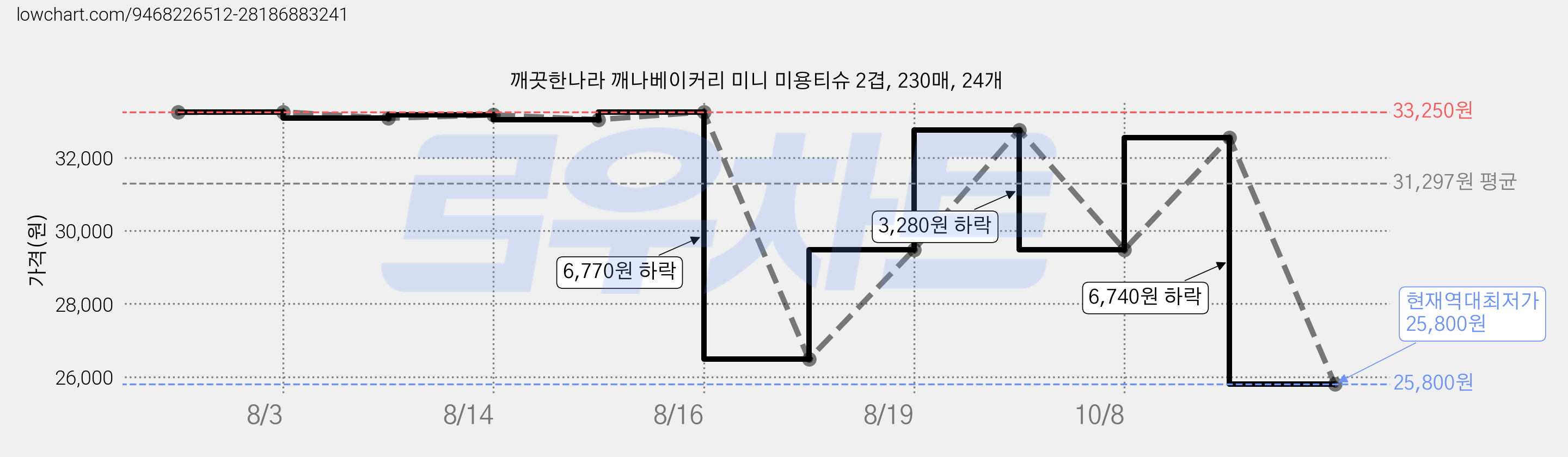 깨끗한나라 깨나베이커리 미니 미용티슈 2겹, 230매, 24개 가격 변동 차트, 현재가 25,800원, 역대최저가