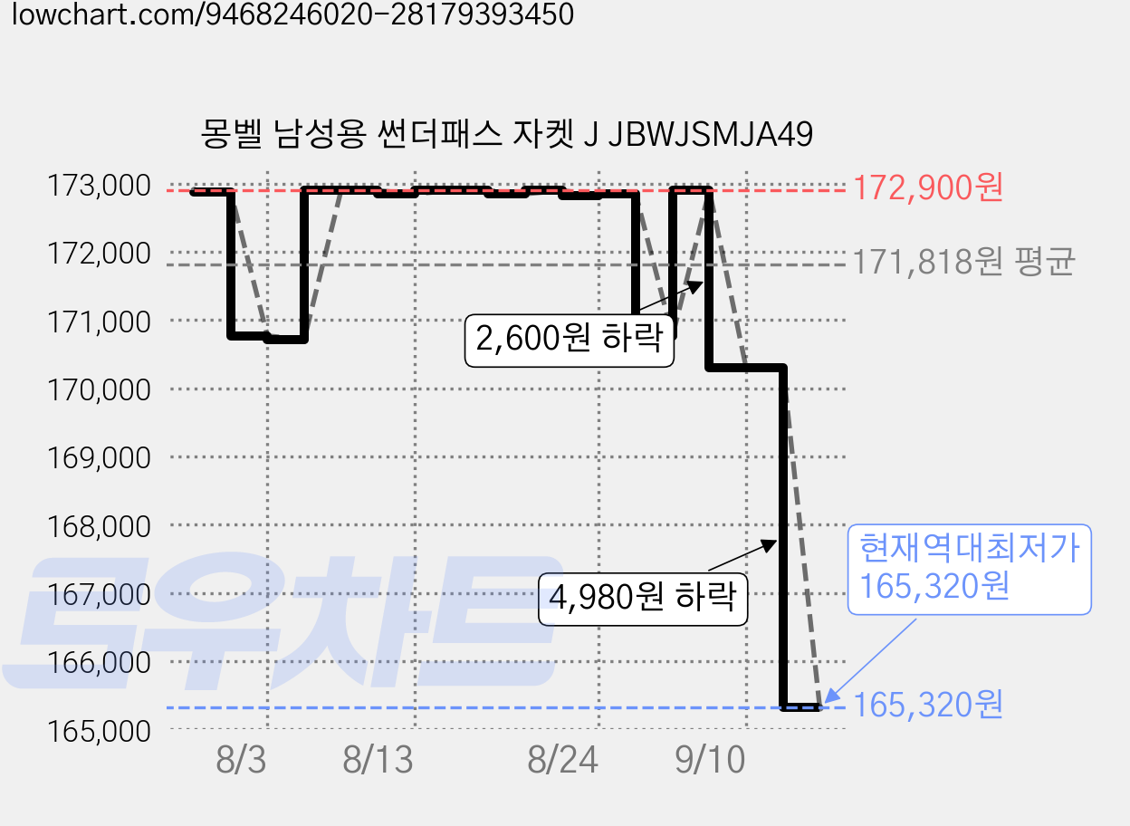 몽벨 남성용 썬더패스 자켓 J JBWJSMJA49 가격 변동 차트, 현재가 165,320원, 역대최저가