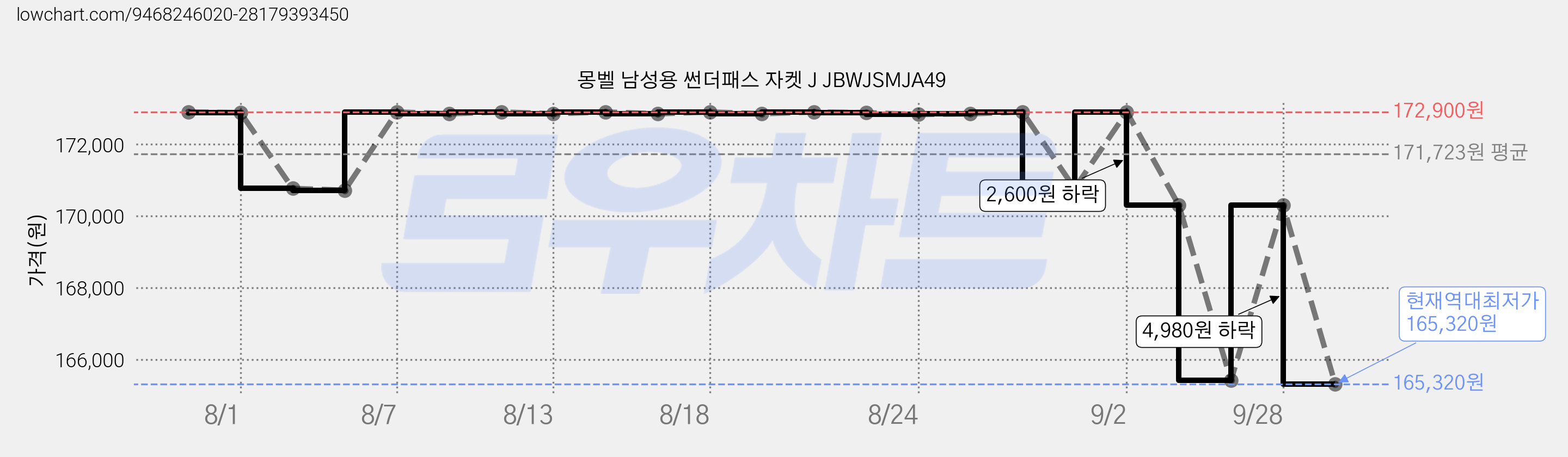 몽벨 남성용 썬더패스 자켓 J JBWJSMJA49 가격 변동 차트, 현재가 165,320원, 역대최저가
