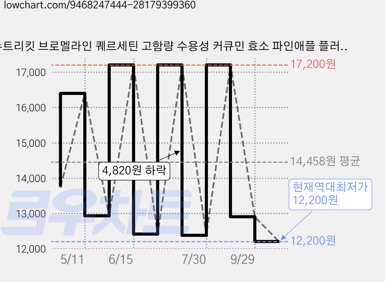 뉴트리킷 브로멜라인 퀘르세틴 고함량 수용성 커큐민 효소 파인애플 플러스 프리미엄 맥스 정, 1박스, 60회분 가격 변동 차트, 현재가 12,900원, 관측 최저가 12,380원