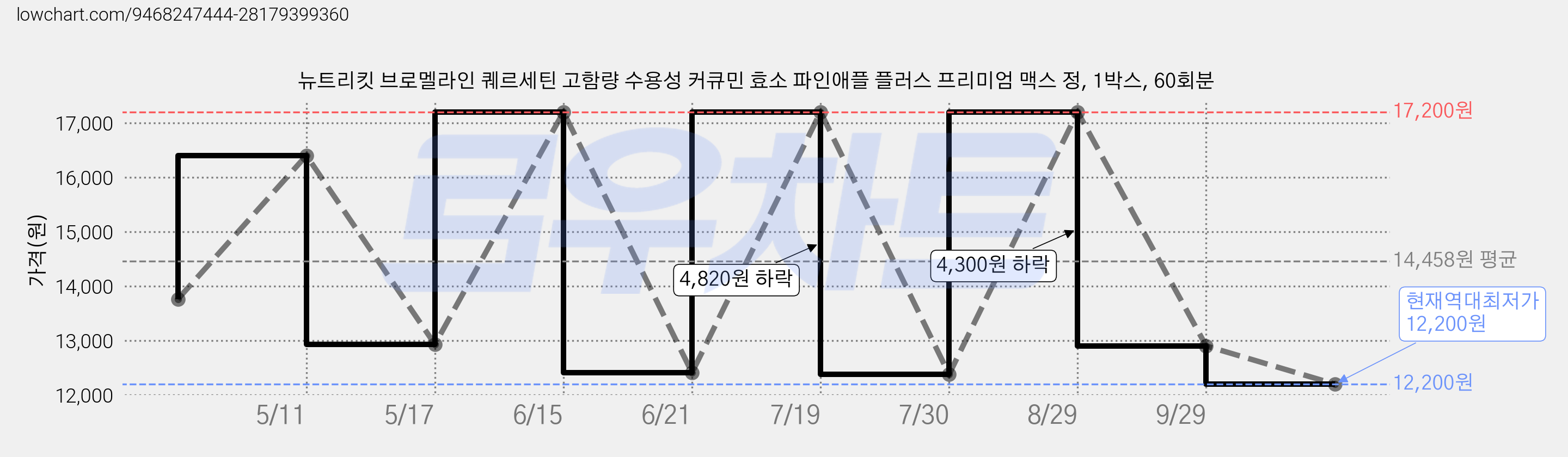 뉴트리킷 브로멜라인 퀘르세틴 고함량 수용성 커큐민 효소 파인애플 플러스 프리미엄 맥스 정, 1박스, 60회분 가격 변동 차트, 현재가 12,900원, 관측 최저가 12,380원
