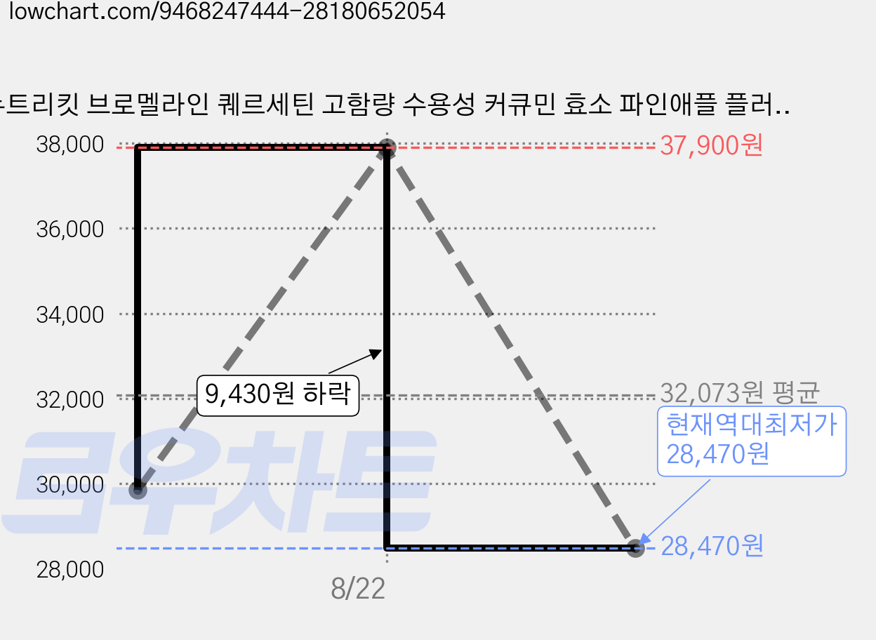 뉴트리킷 브로멜라인 퀘르세틴 고함량 수용성 커큐민 효소 파인애플 플러스 프리미엄 맥스 정, 3박스, 60회분 가격 변동 차트, 현재가 28,470원, 역대최저가