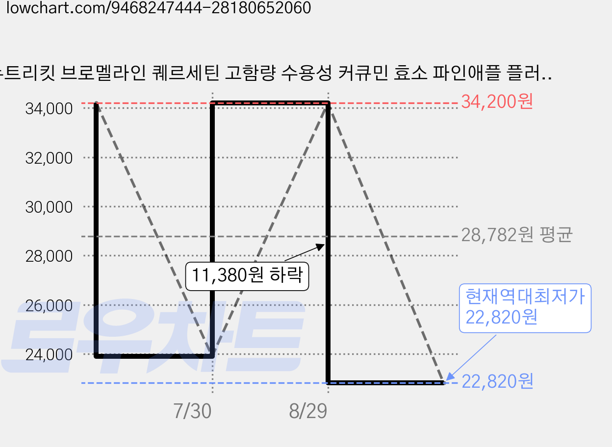 뉴트리킷 브로멜라인 퀘르세틴 고함량 수용성 커큐민 효소 파인애플 플러스 프리미엄 맥스 정, 2박스, 60회분 가격 변동 차트, 현재가 22,820원, 역대최저가