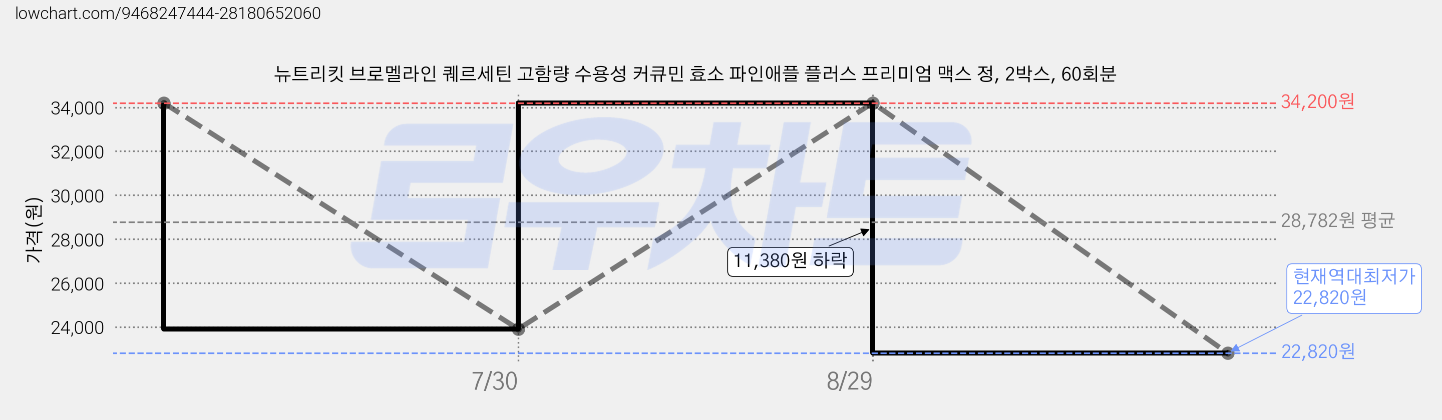 뉴트리킷 브로멜라인 퀘르세틴 고함량 수용성 커큐민 효소 파인애플 플러스 프리미엄 맥스 정, 2박스, 60회분 가격 변동 차트, 현재가 22,820원, 역대최저가