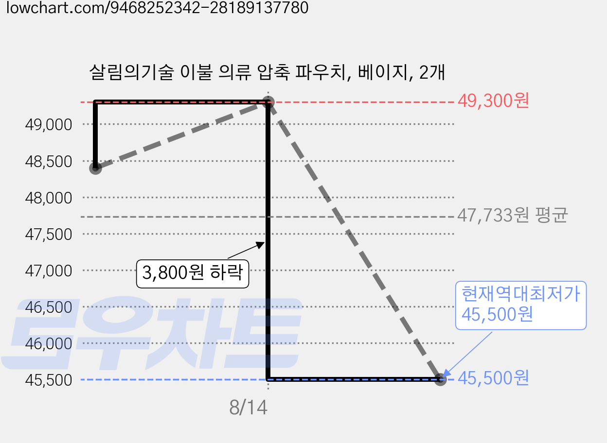 살림의기술 이불 의류 압축 파우치, 베이지, 2개 가격 변동 차트, 현재가 45,500원, 역대최저가