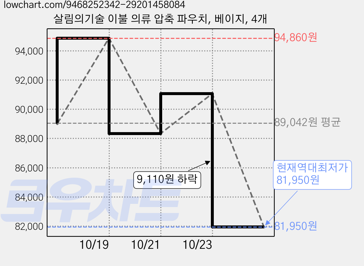 살림의기술 이불 의류 압축 파우치, 베이지, 4개 가격 변동 차트, 현재가 81,950원, 역대최저가