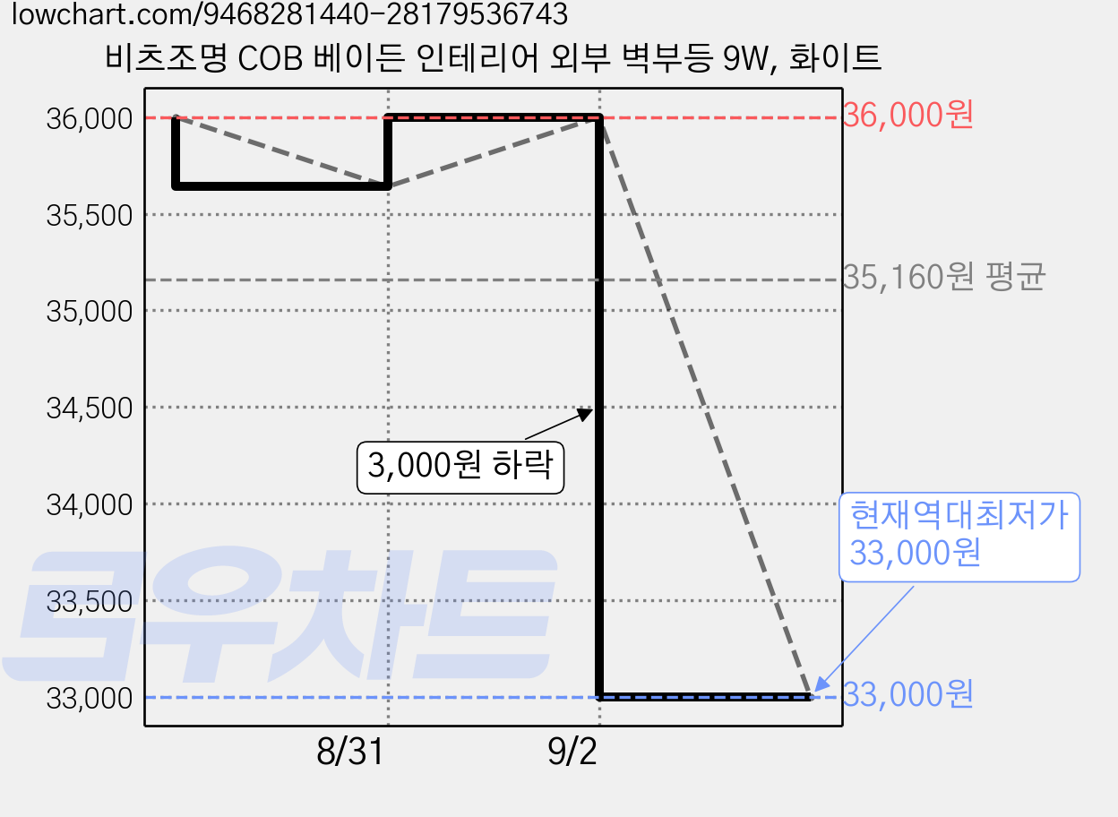 비츠조명 COB 베이든 인테리어 외부 벽부등 9W, 화이트 가격 변동 차트, 현재가 33,000원, 역대최저가