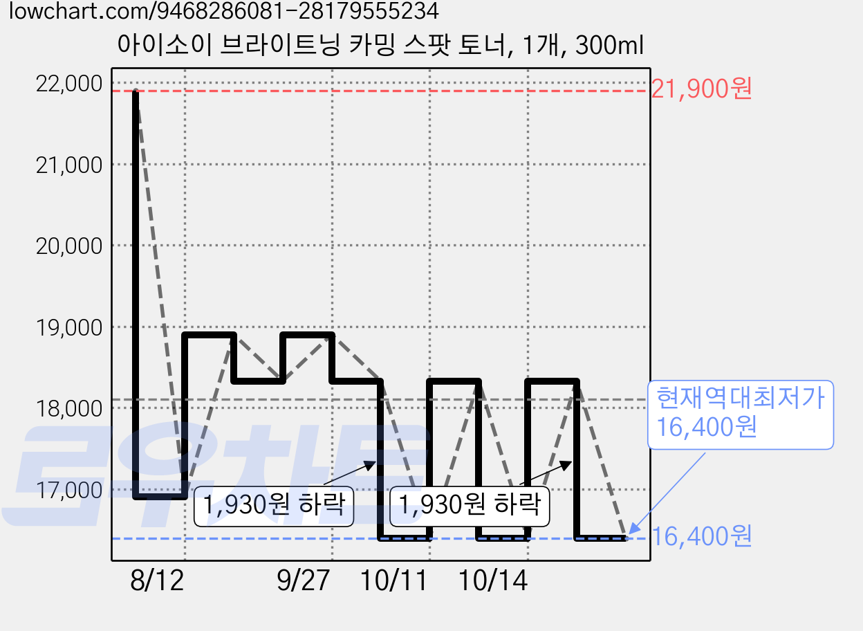 아이소이 브라이트닝 카밍 스팟 토너, 1개, 300ml 가격 변동 차트, 현재가 16,400원, 역대최저가
