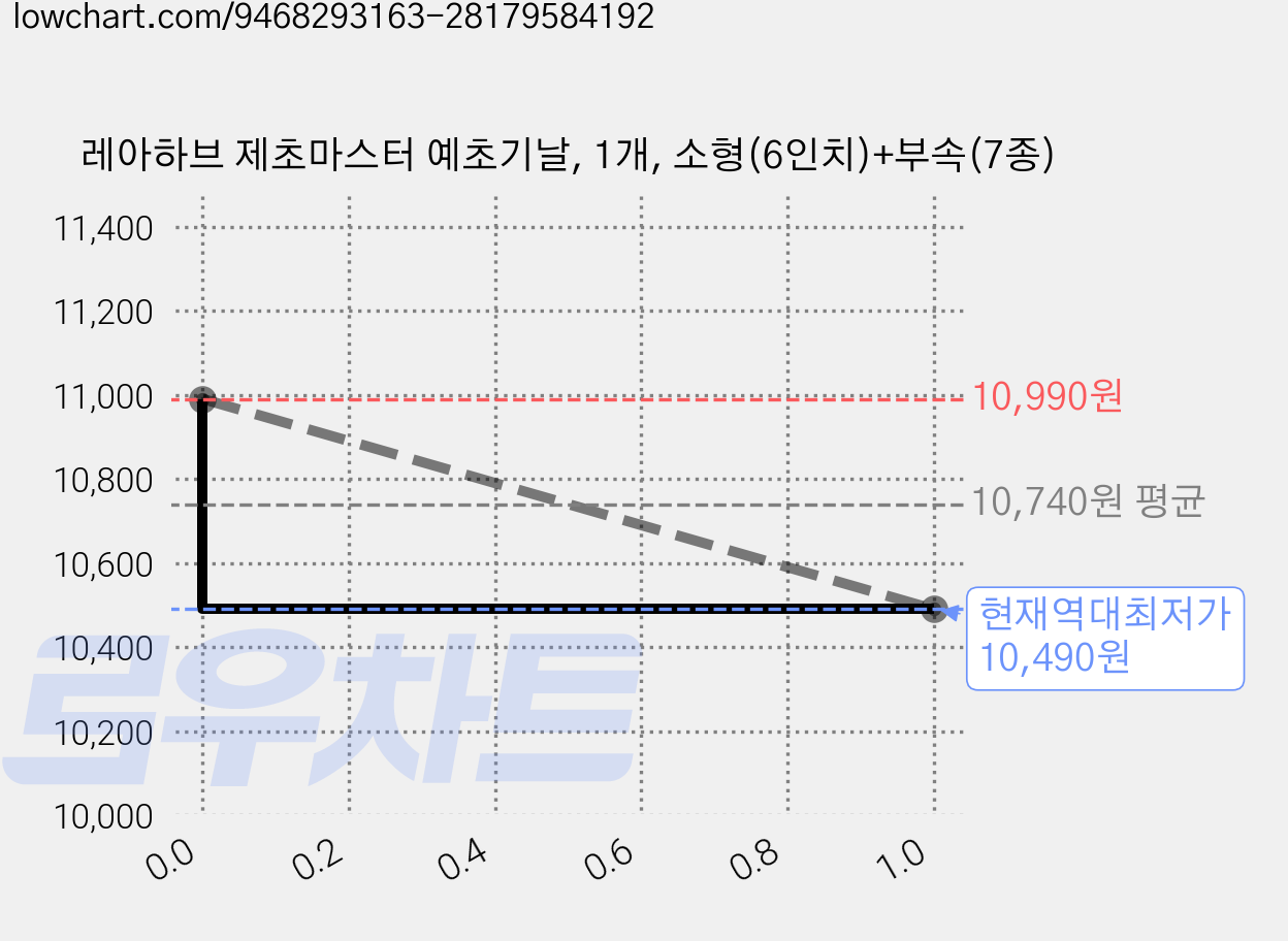 레아하브 제초마스터 예초기날, 1개, 소형(6인치)+부속(7종) 가격 변동 차트, 현재가 10,490원, 역대최저가