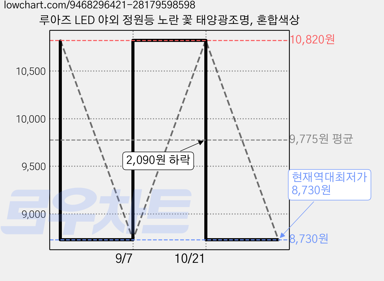 루아즈 LED 야외 정원등 노란 꽃 태양광조명, 혼합색상 가격 변동 차트, 현재가 8,730원, 역대최저가