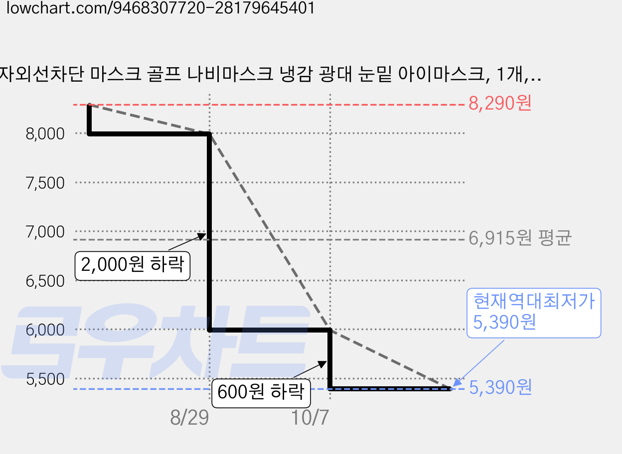 자외선차단 마스크 골프 나비마스크 냉감 광대 눈밑 아이마스크, 1개, 로즈핑크 가격 변동 차트, 현재가 5,390원, 역대최저가