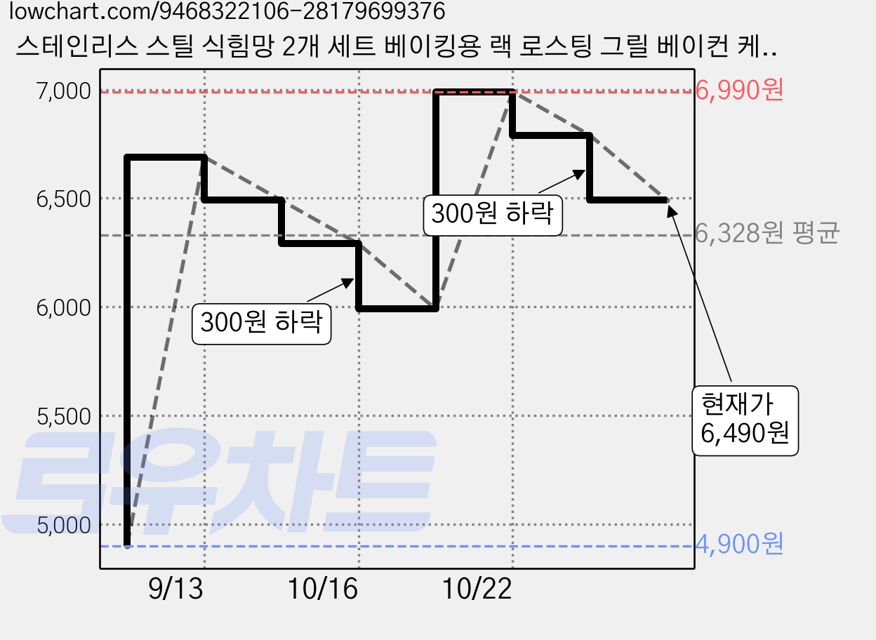 스테인리스 스틸 식힘망 2개 세트 베이킹용 랙 로스팅 그릴 베이컨 케이크 쿠키용 가격 변동 차트, 현재가 6,490원, 관측 최저가 4,900원