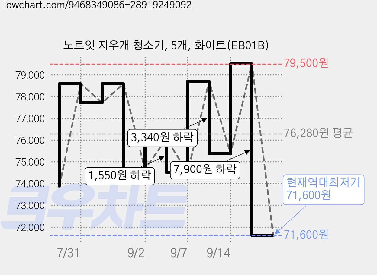 노르잇 지우개 청소기, 5개, 화이트(EB01B) 가격 변동 차트, 현재가 71,600원, 역대최저가