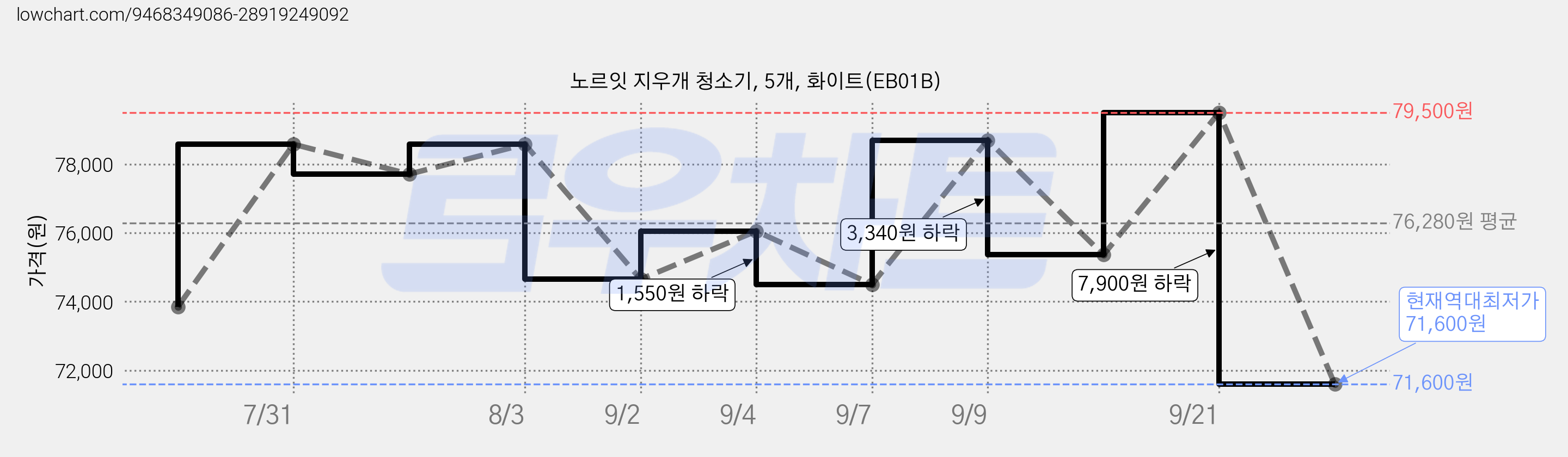 노르잇 지우개 청소기, 5개, 화이트(EB01B) 가격 변동 차트, 현재가 71,600원, 역대최저가