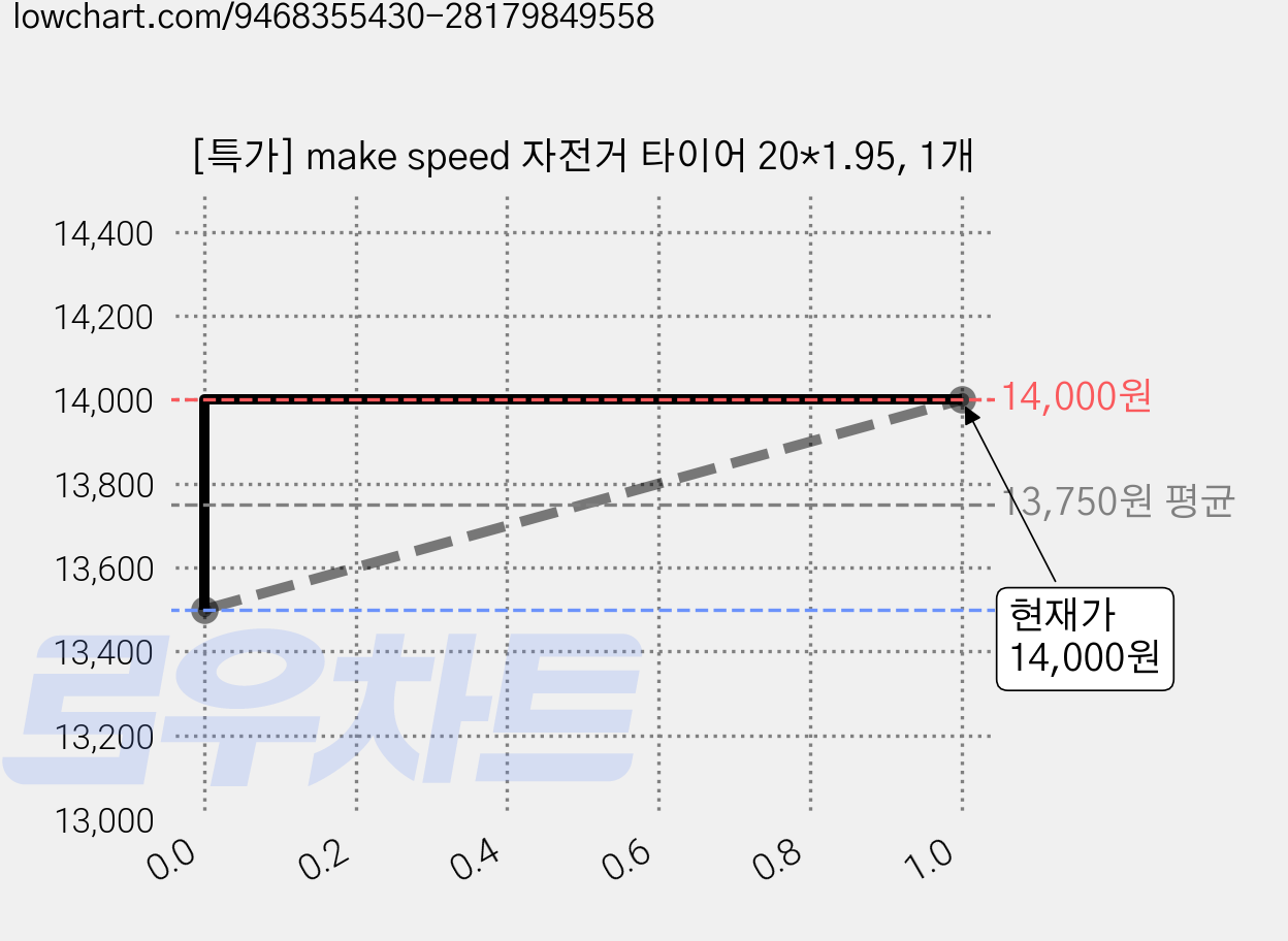 [특가] make speed 자전거 타이어 20*1.95, 1개 가격 변동 차트, 현재가 14,000원, 관측 최저가 13,500원