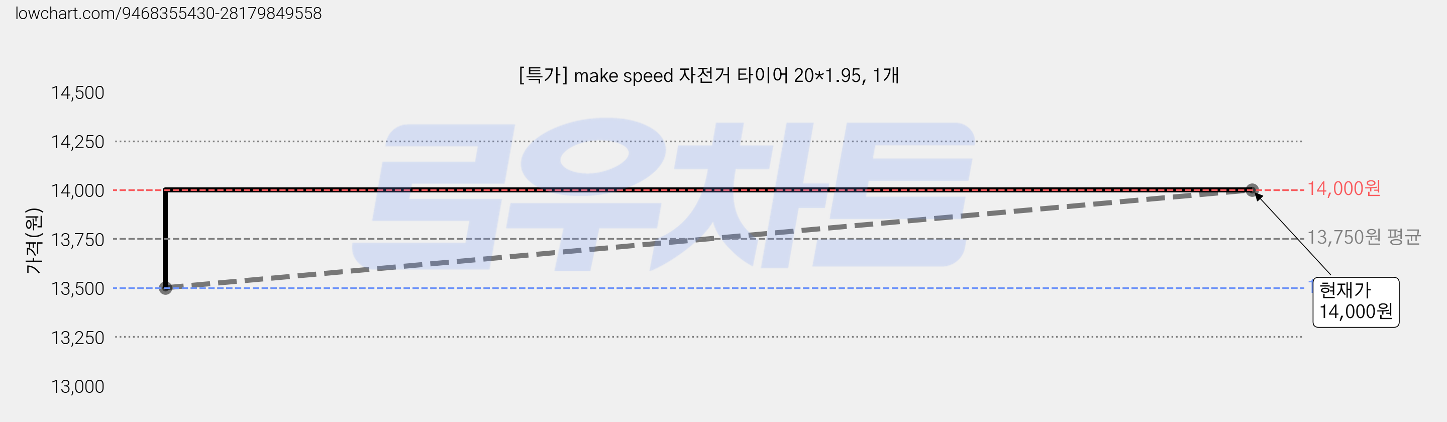 [특가] make speed 자전거 타이어 20*1.95, 1개 가격 변동 차트, 현재가 14,000원, 관측 최저가 13,500원