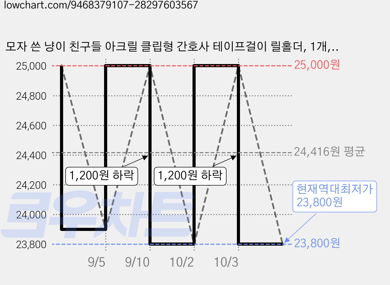 모자 쓴 냥이 친구들 아크릴 클립형 간호사 테이프걸이 릴홀더, 1개, 모자쓴냥이모음 가격 변동 차트, 현재가 23,800원, 역대최저가