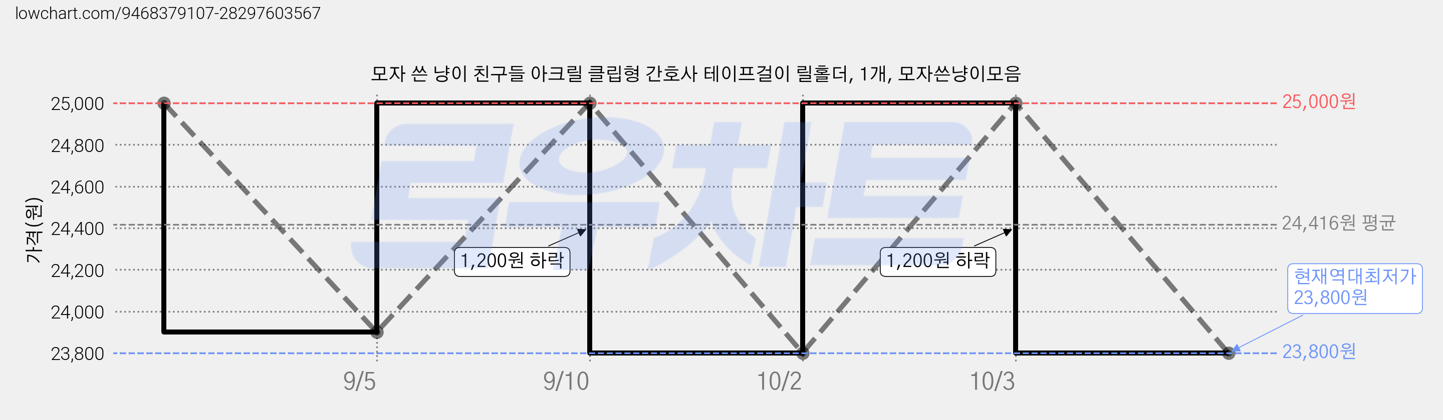 모자 쓴 냥이 친구들 아크릴 클립형 간호사 테이프걸이 릴홀더, 1개, 모자쓴냥이모음 가격 변동 차트, 현재가 23,800원, 역대최저가