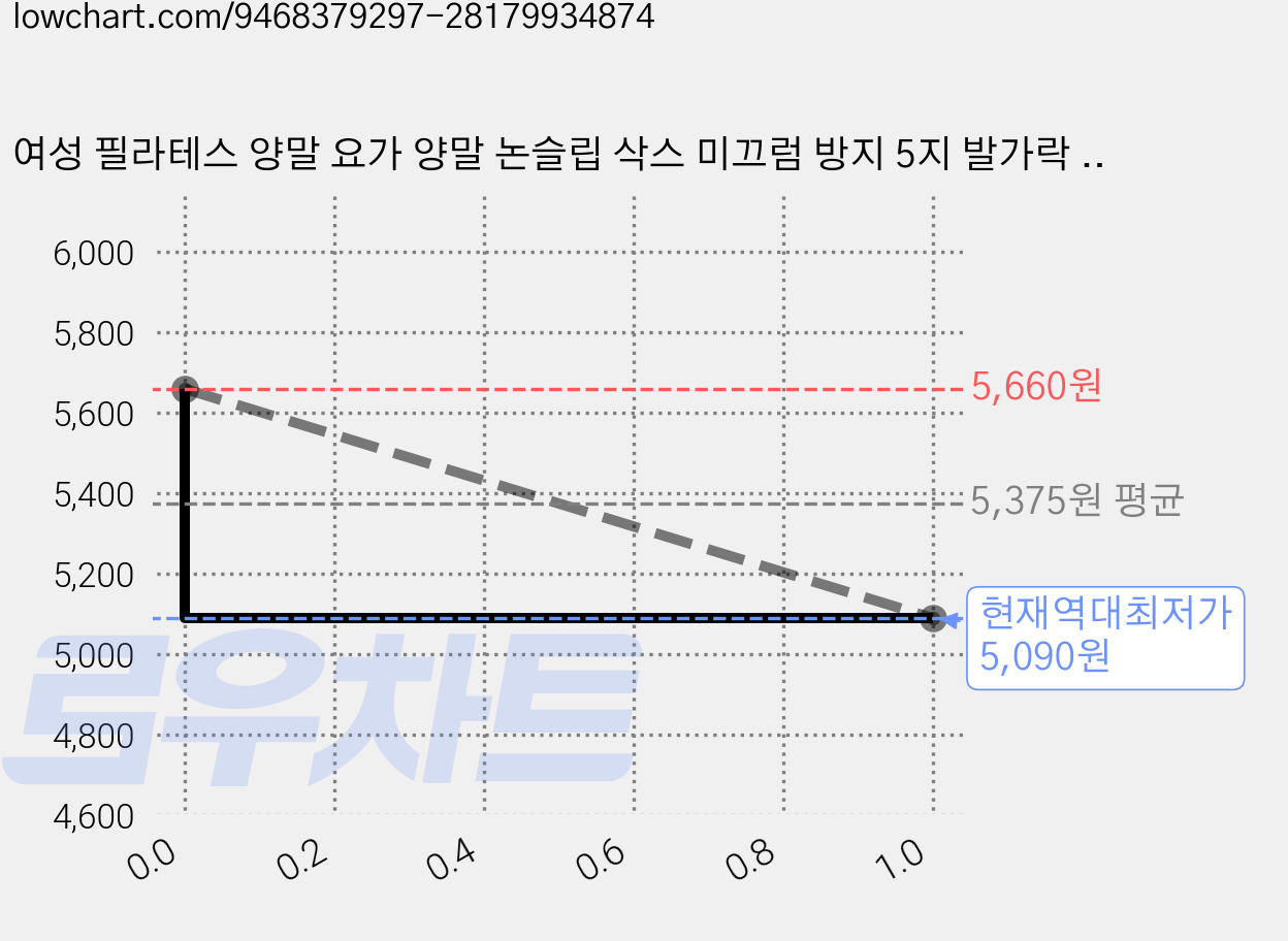 여성 필라테스 양말 요가 양말 논슬립 삭스 미끄럼 방지 5지 발가락 토삭스 중목 헬스 스포츠 양말 가격 변동 차트, 현재가 5,090원, 역대최저가