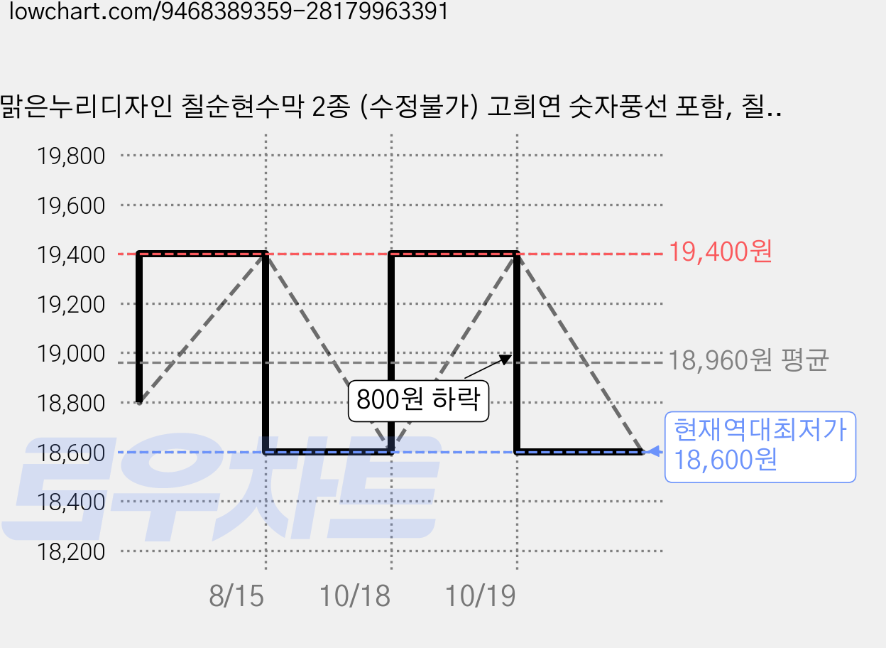 맑은누리디자인 칠순현수막 2종 (수정불가) 고희연 숫자풍선 포함, 칠순현수막 5002-블루꽃 가격 변동 차트, 현재가 18,600원, 역대최저가