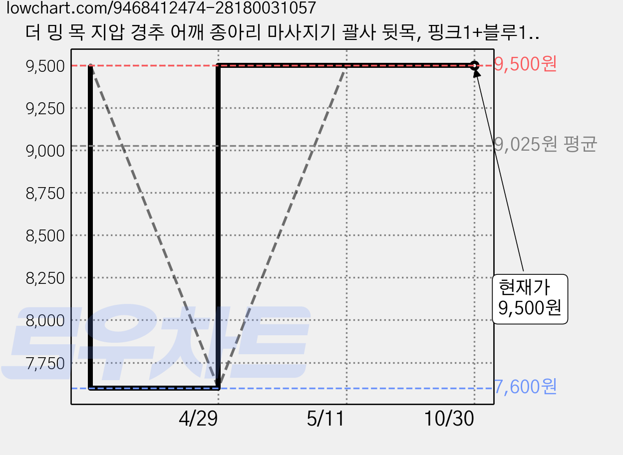 더 밍 목 지압 경추 어깨 종아리 마사지기 괄사 뒷목, 핑크1+블루1, 1세트 가격 변동 차트, 현재가 9,500원, 관측 최저가 7,600원