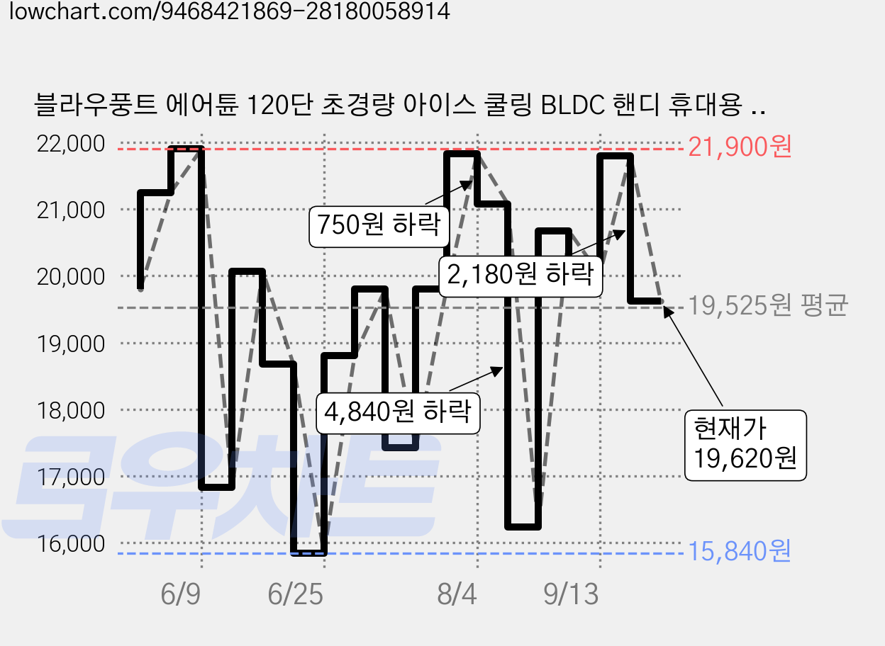 블라우풍트 에어튠 120단 초경량 아이스 쿨링 BLDC 핸디 휴대용 손 선풍기, 네이비, BLP-PF101N 가격 변동 차트, 현재가 19,620원, 관측 최저가 15,840원