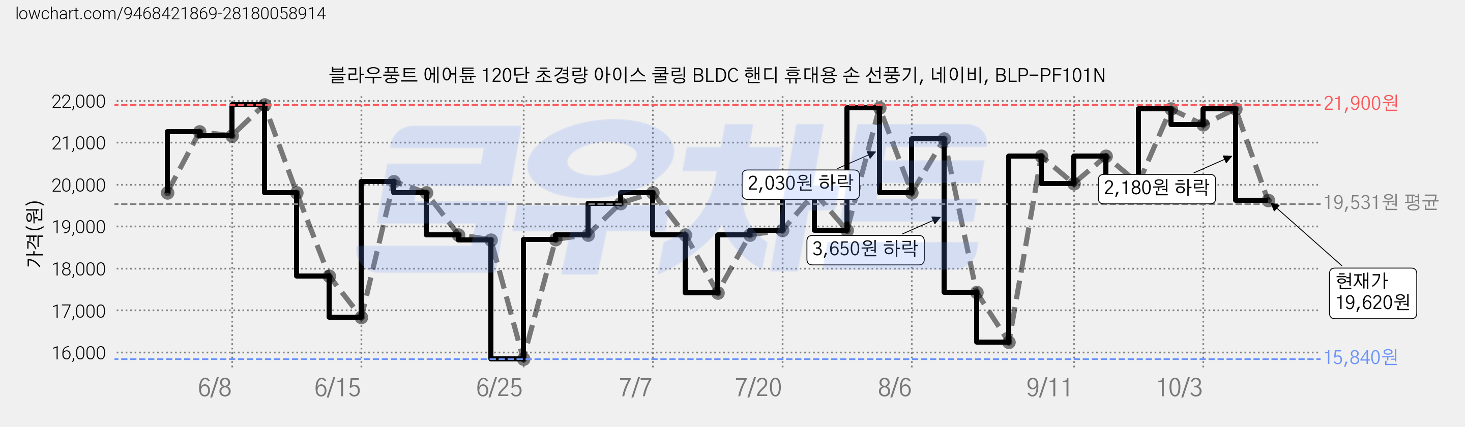 블라우풍트 에어튠 120단 초경량 아이스 쿨링 BLDC 핸디 휴대용 손 선풍기, 네이비, BLP-PF101N 가격 변동 차트, 현재가 19,620원, 관측 최저가 15,840원