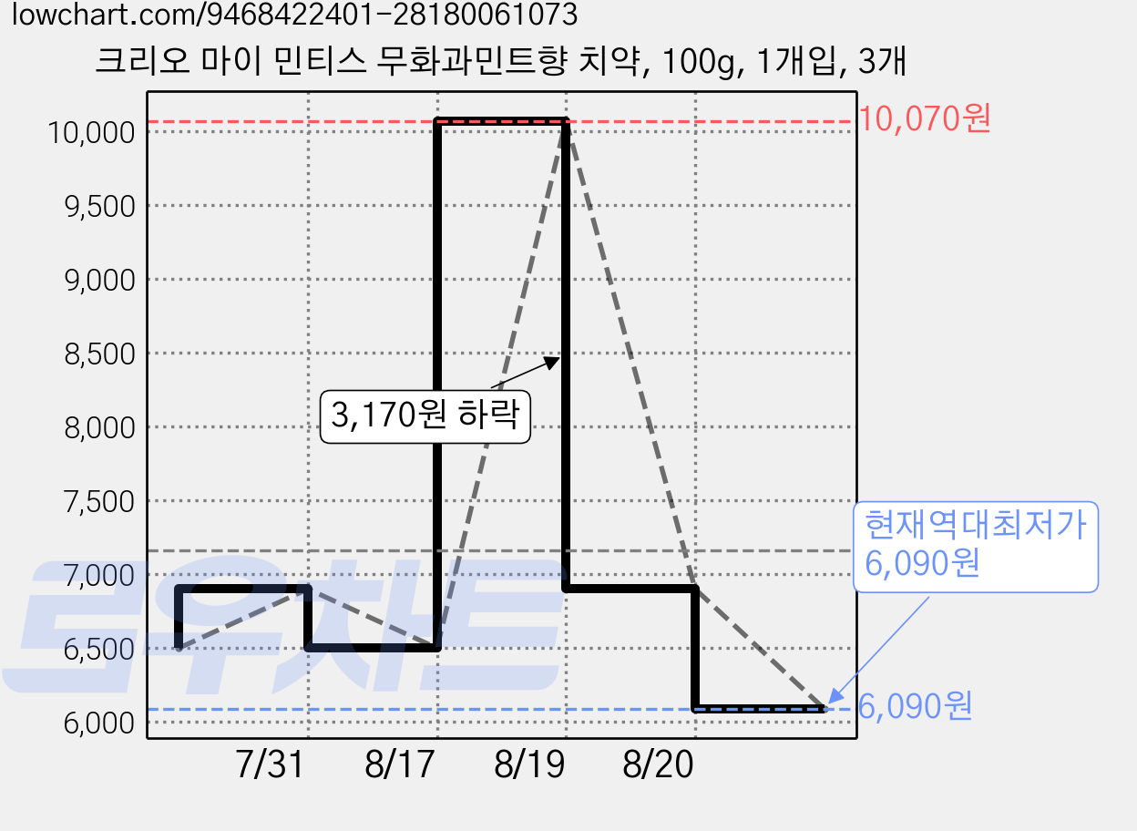 크리오 마이 민티스 무화과민트향 치약, 100g, 1개입, 3개 가격 변동 차트, 현재가 6,090원, 역대최저가