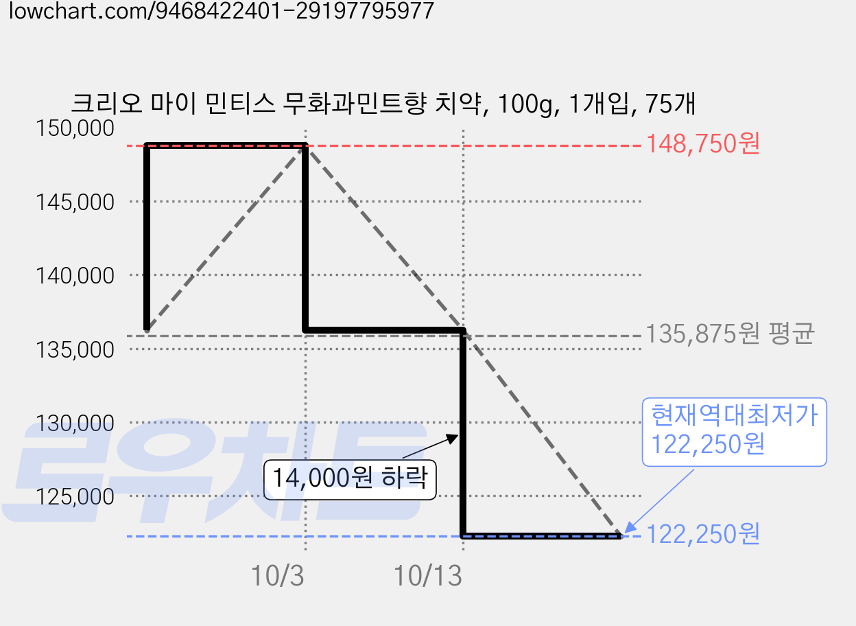 크리오 마이 민티스 무화과민트향 치약, 100g, 1개입, 75개 가격 변동 차트, 현재가 122,250원, 역대최저가
