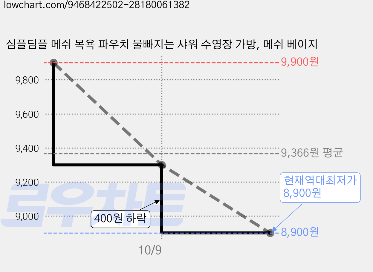 심플딤플 메쉬 목욕 파우치 물빠지는 샤워 수영장 가방, 메쉬 베이지 가격 변동 차트, 현재가 8,900원, 역대최저가