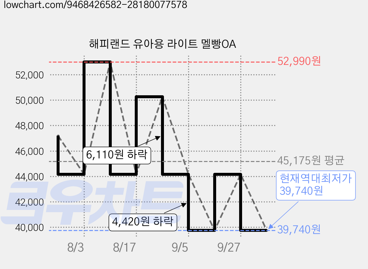해피랜드 유아용 라이트 멜빵OA 가격 변동 차트, 현재가 39,740원, 역대최저가