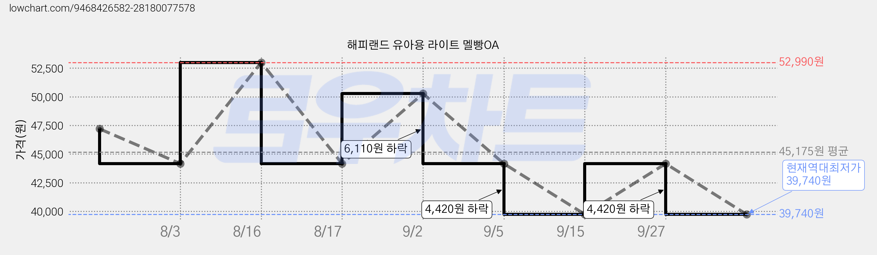 해피랜드 유아용 라이트 멜빵OA 가격 변동 차트, 현재가 39,740원, 역대최저가