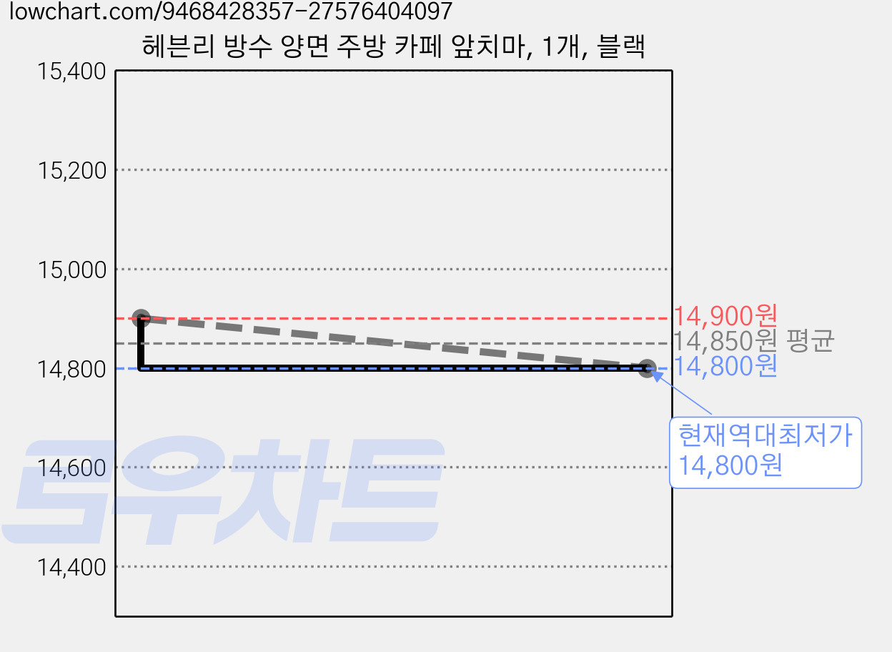 헤븐리 방수 양면 주방 카페 앞치마, 1개, 블랙 가격 변동 차트, 현재가 14,800원, 역대최저가