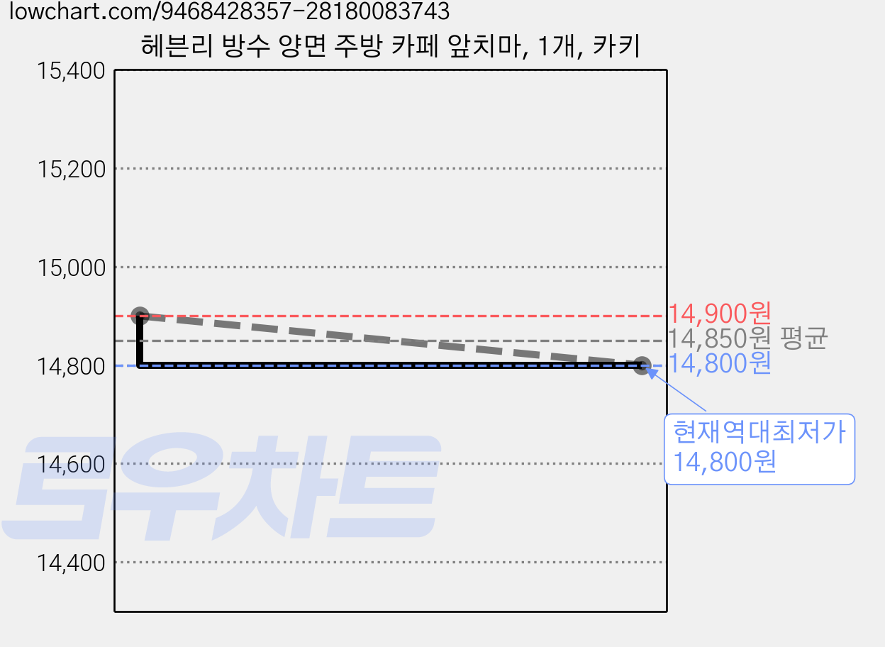 헤븐리 방수 양면 주방 카페 앞치마, 1개, 카키 가격 변동 차트, 현재가 14,800원, 역대최저가