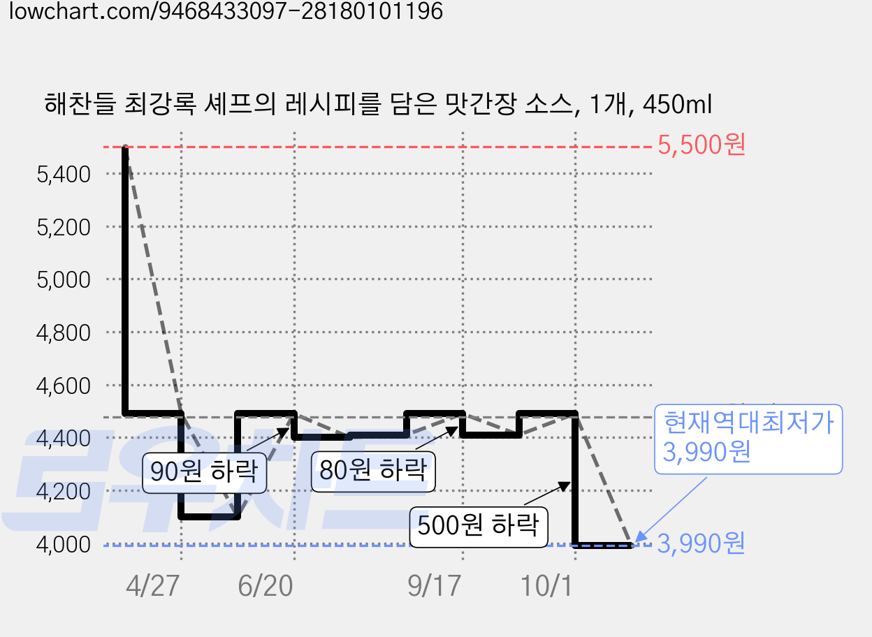 해찬들 최강록 셰프의 레시피를 담은 맛간장 소스, 1개, 450ml 가격 변동 차트, 현재가 3,990원, 역대최저가