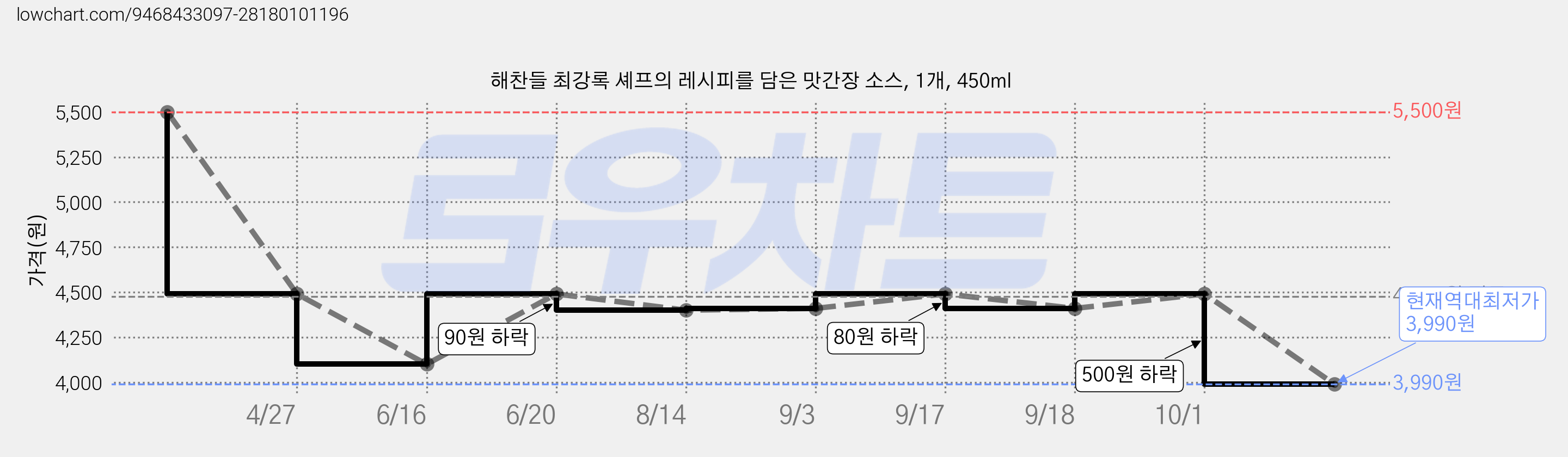 해찬들 최강록 셰프의 레시피를 담은 맛간장 소스, 1개, 450ml 가격 변동 차트, 현재가 3,990원, 역대최저가