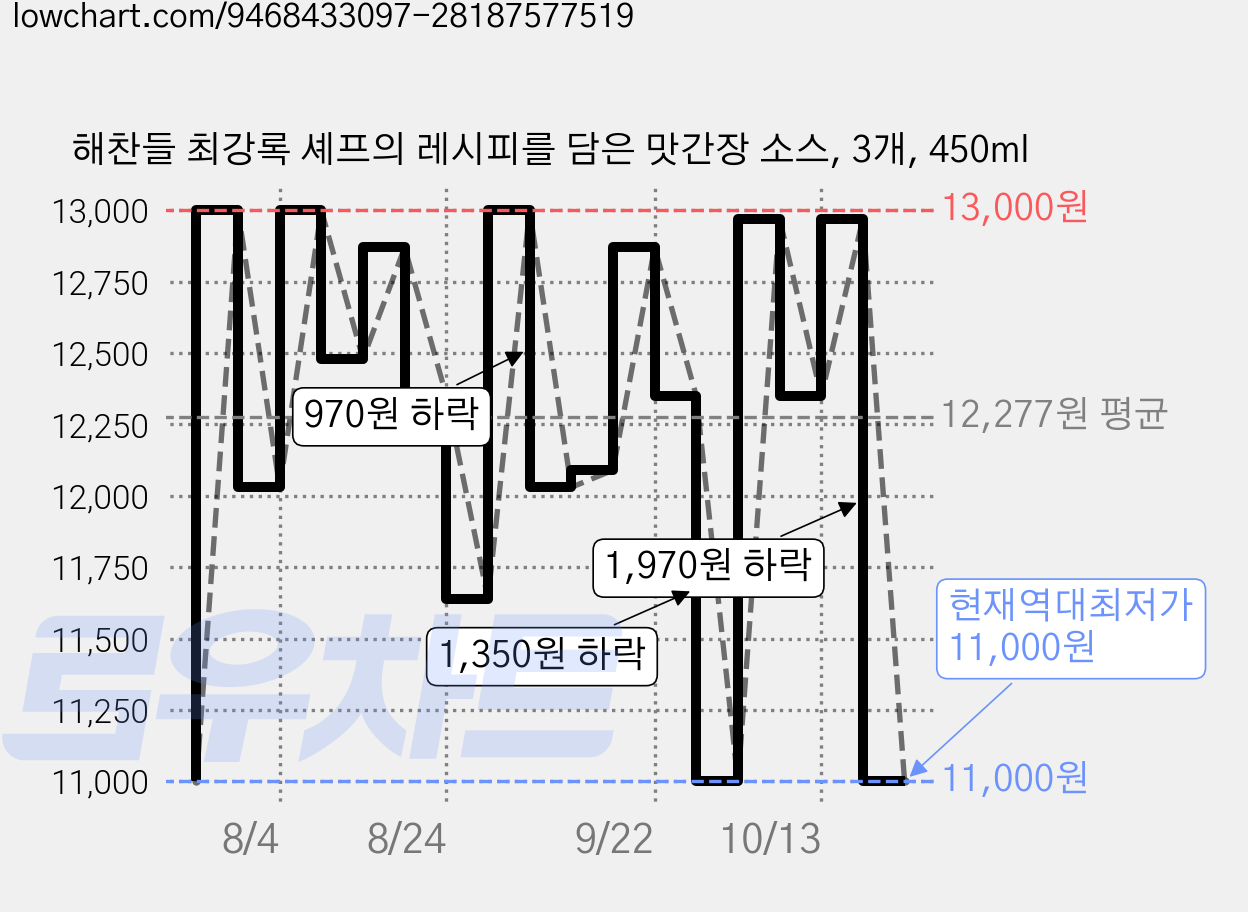 해찬들 최강록 셰프의 레시피를 담은 맛간장 소스, 3개, 450ml 가격 변동 차트, 현재가 11,000원, 역대최저가