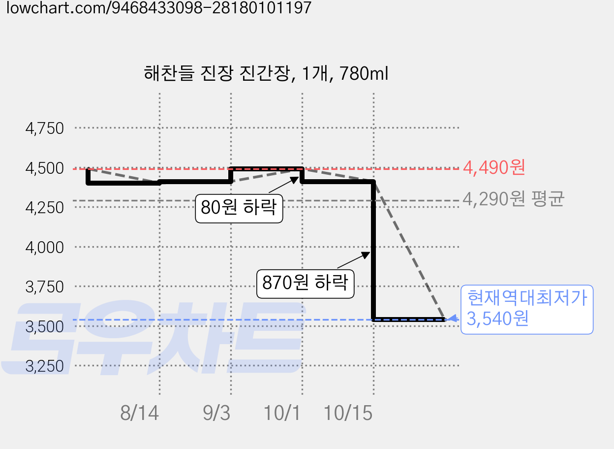 해찬들 진장 진간장, 1개, 780ml 가격 변동 차트, 현재가 3,540원, 역대최저가
