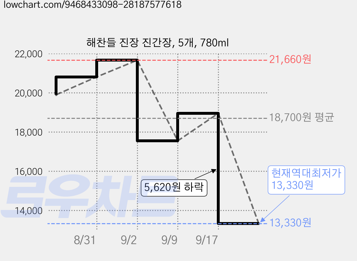 해찬들 진장 진간장, 5개, 780ml 가격 변동 차트, 현재가 13,330원, 역대최저가