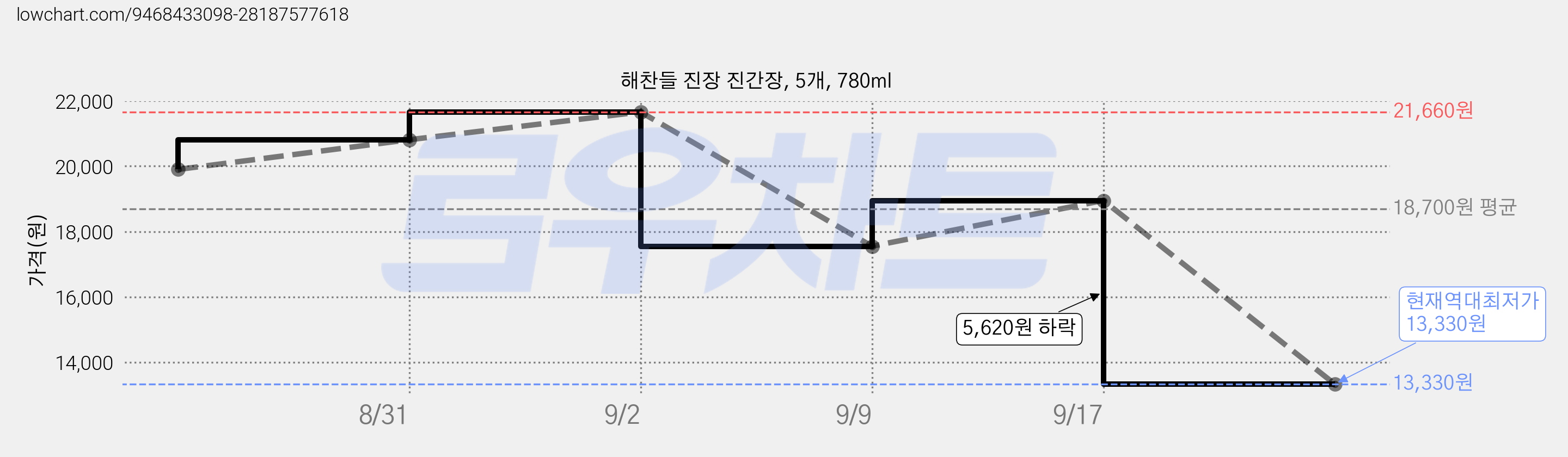 해찬들 진장 진간장, 5개, 780ml 가격 변동 차트, 현재가 13,330원, 역대최저가