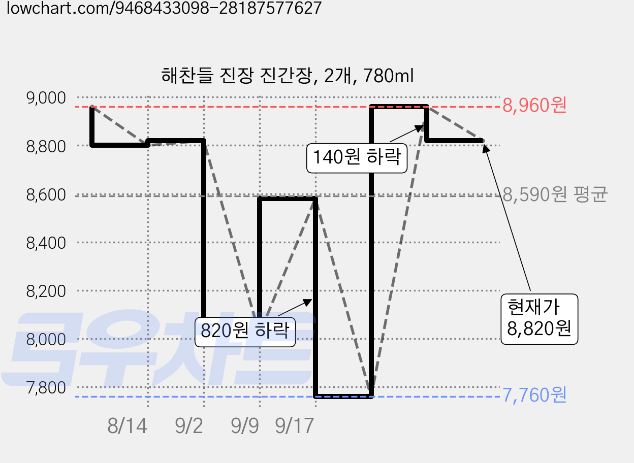 해찬들 진장 진간장, 2개, 780ml 가격 변동 차트, 현재가 8,960원, 관측 최저가 7,760원