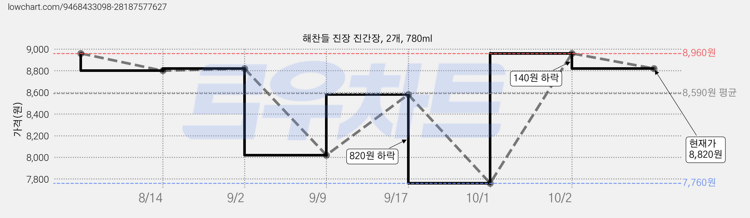 해찬들 진장 진간장, 2개, 780ml 가격 변동 차트, 현재가 8,960원, 관측 최저가 7,760원