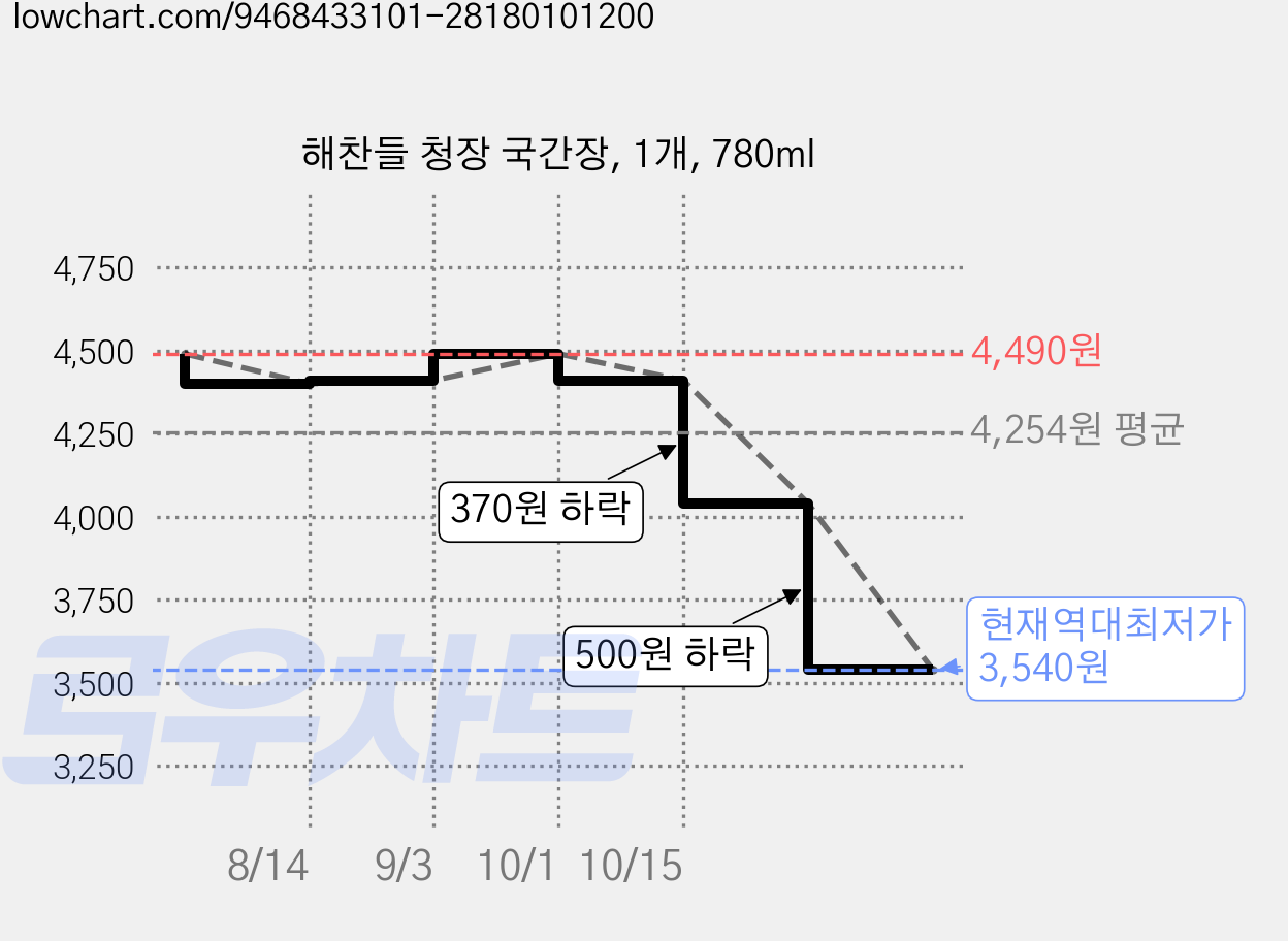 해찬들 청장 국간장, 1개, 780ml 가격 변동 차트, 현재가 3,540원, 역대최저가