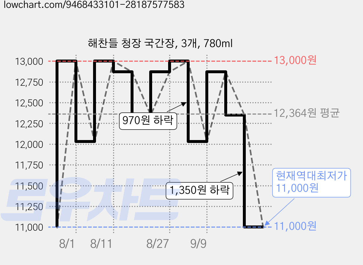 해찬들 청장 국간장, 3개, 780ml 가격 변동 차트, 현재가 11,000원, 역대최저가