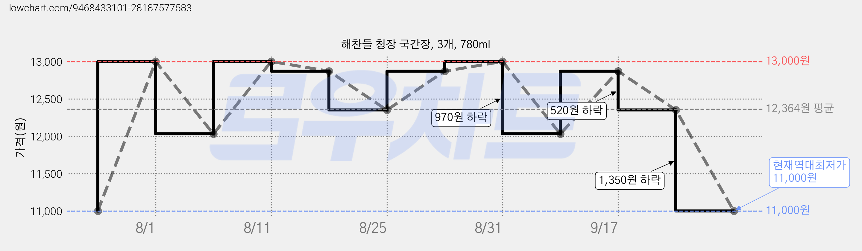 해찬들 청장 국간장, 3개, 780ml 가격 변동 차트, 현재가 11,000원, 역대최저가