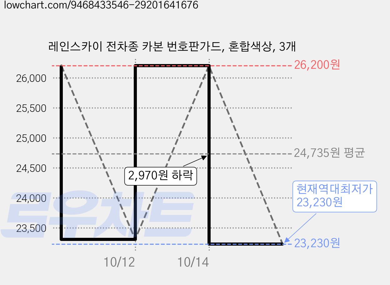레인스카이 전차종 카본 번호판가드, 혼합색상, 3개 가격 변동 차트, 현재가 23,230원, 역대최저가