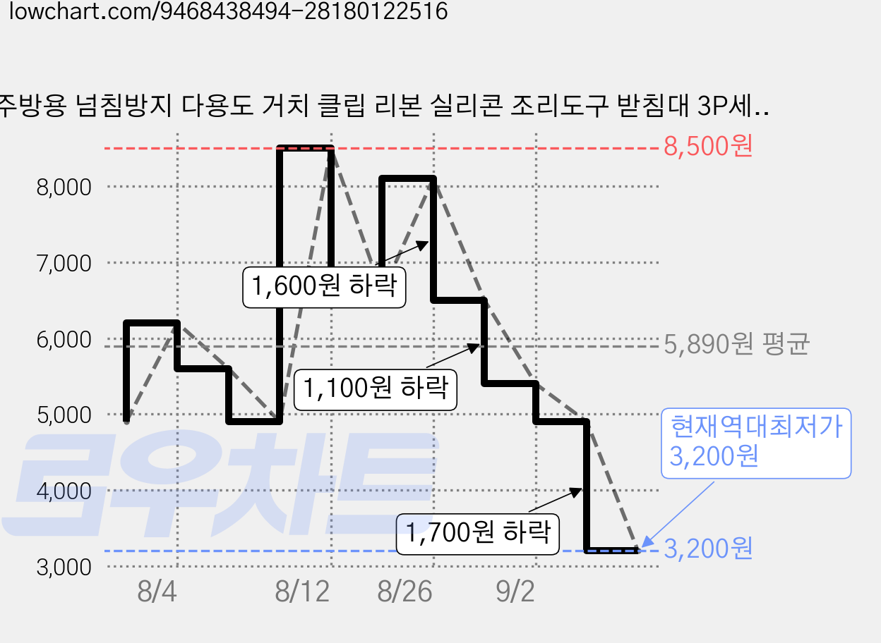 주방용 넘침방지 다용도 거치 클립 리본 실리콘 조리도구 받침대 3P세트, 3개, 아이보리 가격 변동 차트, 현재가 3,200원, 역대최저가