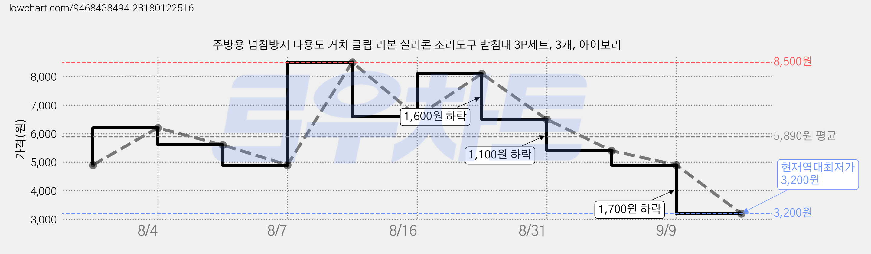 주방용 넘침방지 다용도 거치 클립 리본 실리콘 조리도구 받침대 3P세트, 3개, 아이보리 가격 변동 차트, 현재가 3,200원, 역대최저가