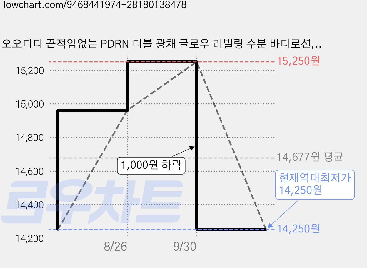 오오티디 끈적임없는 PDRN 더블 광채 글로우 리빌링 수분 바디로션, 1개, 750ml 가격 변동 차트, 현재가 14,250원, 역대최저가