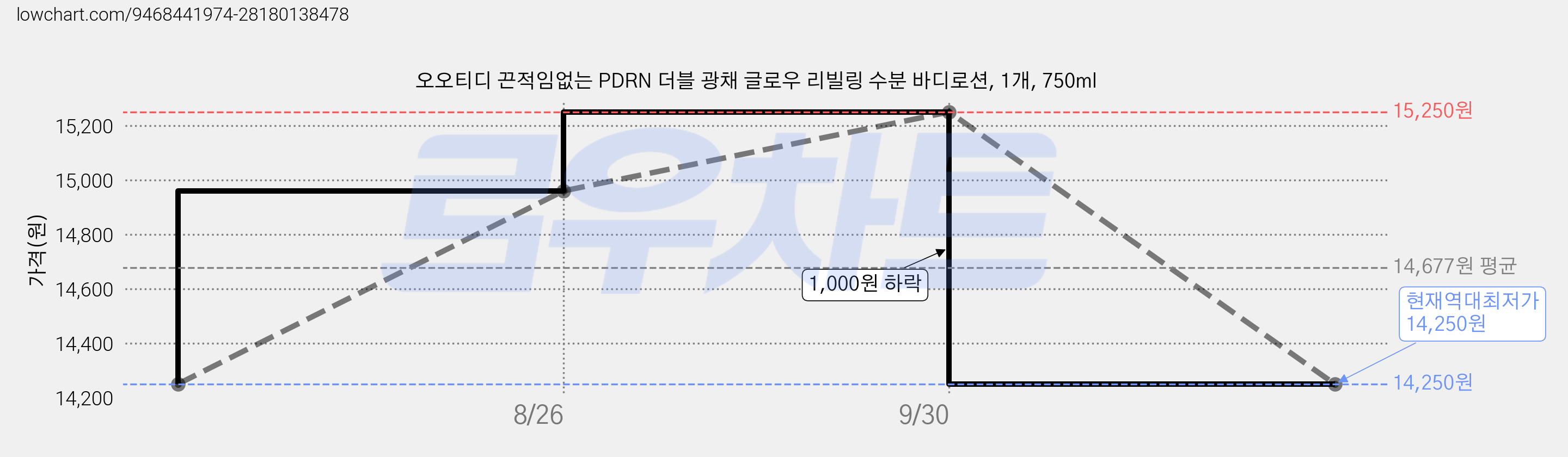 오오티디 끈적임없는 PDRN 더블 광채 글로우 리빌링 수분 바디로션, 1개, 750ml 가격 변동 차트, 현재가 14,250원, 역대최저가